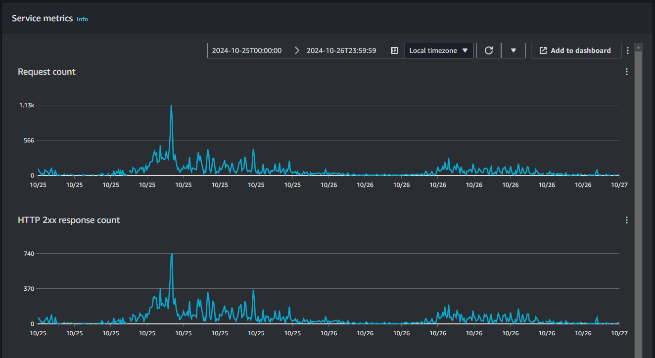 conference-appの10/25～10/26のmetrics (request count, 2xx response count)