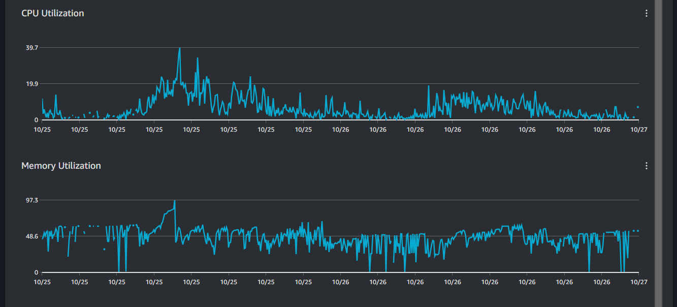 conference-appの10/25～10/26のmetrics (cpu utilization, memory utilization)