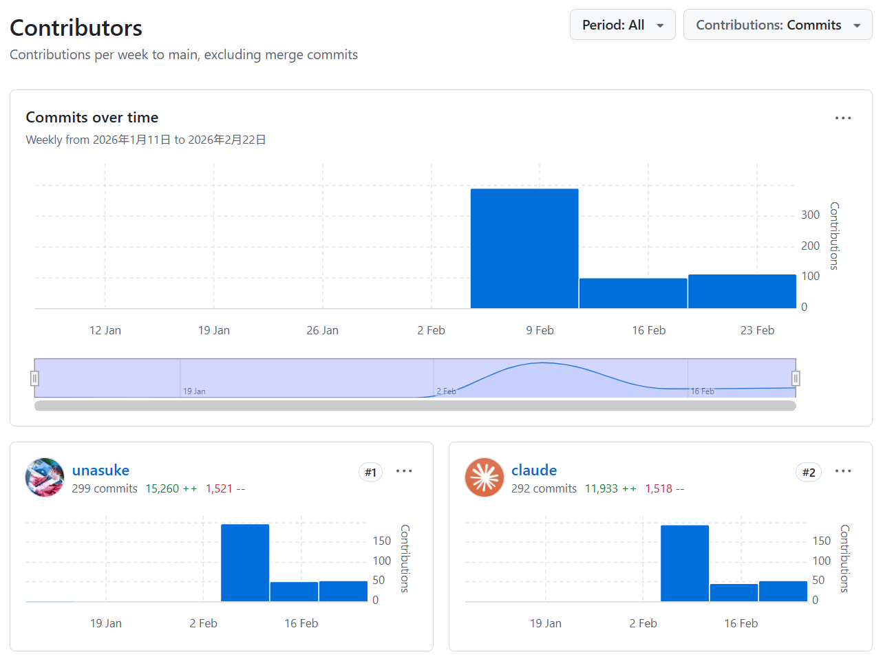 現時点ではprivateなとあるrepositoryへのcontributions